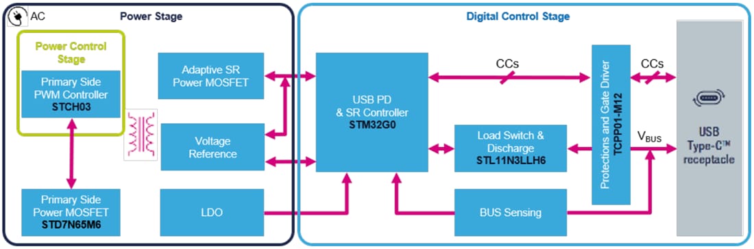 框图 - STMicroelectronics STEVAL-USBPD27S 27W AC-DC适配器参考设计