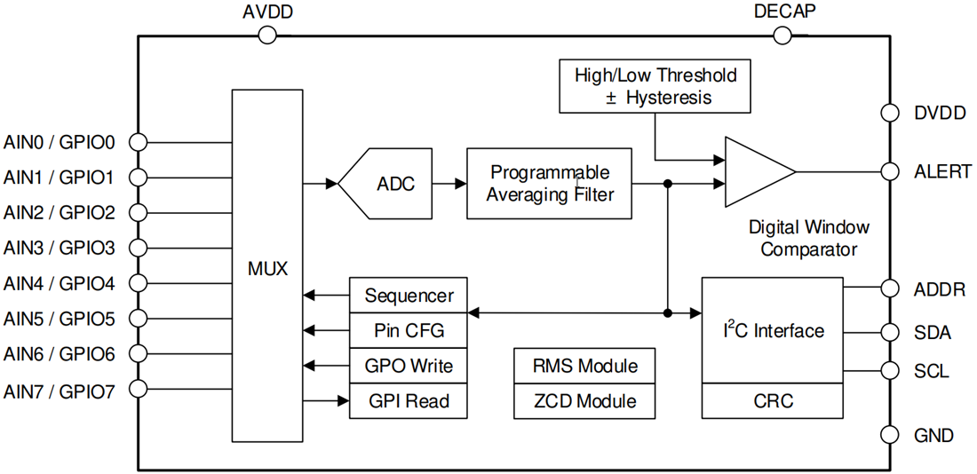 框图 - Texas Instruments ADS7128 12位模数转换器 (ADC)
