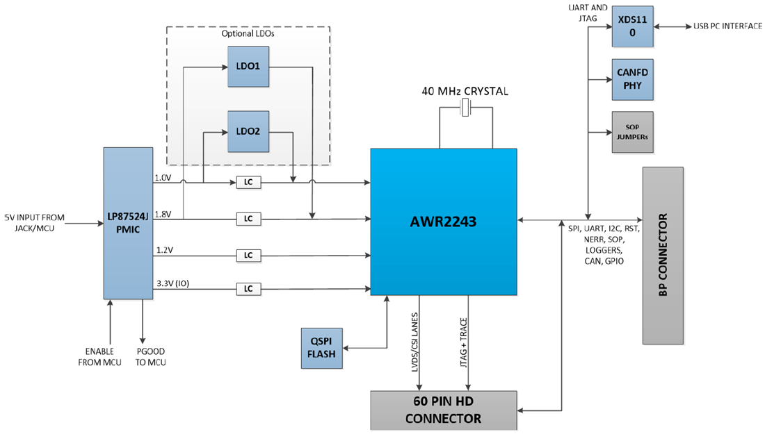 框图 - Texas Instruments AWR2243BOOST BoosterPack™评估模块 (EVM)