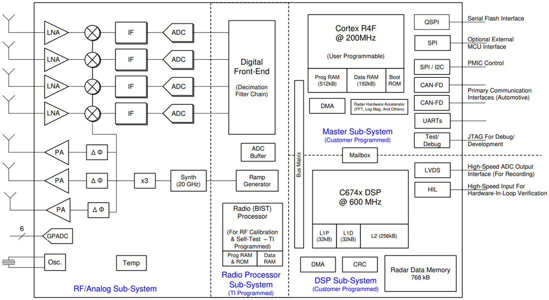 框图 - Texas Instruments AWR6843集成式单芯片毫米波传感器