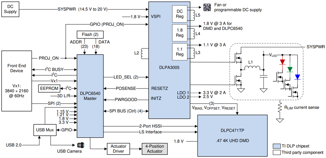 框图 - Texas Instruments DLPC6540数字显示控制器