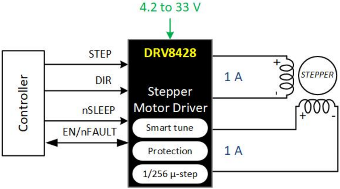 原理图 - Texas Instruments DRV8428步进电机驱动器