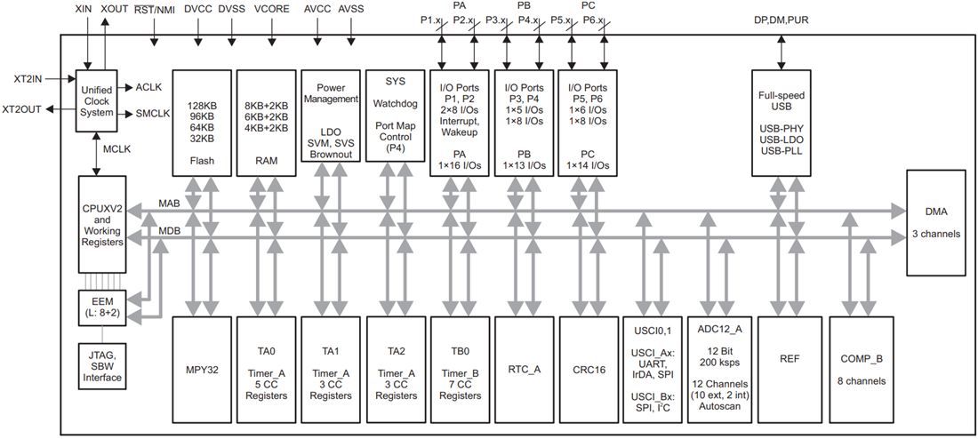 框图 - Texas Instruments MSP430F552x/MSP430F551x固定信号MCU
