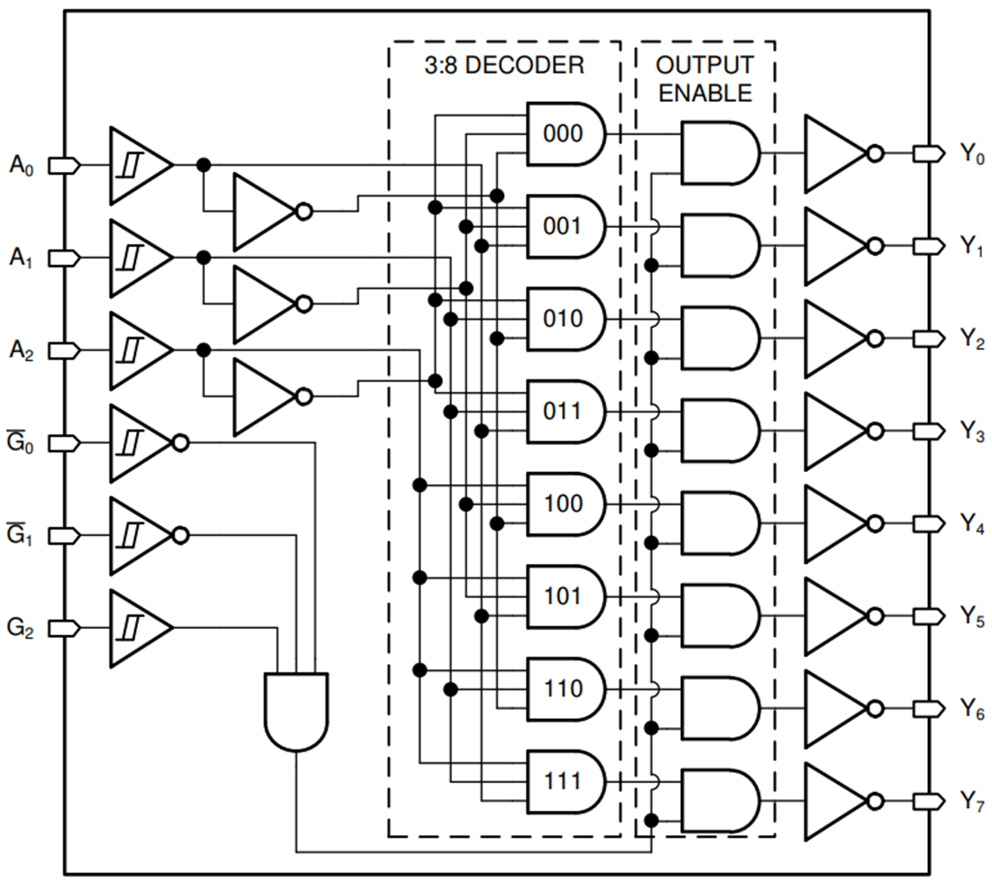 框图 - Texas Instruments SN74HCS138/SN74HCS138-Q1解码器/解复用器