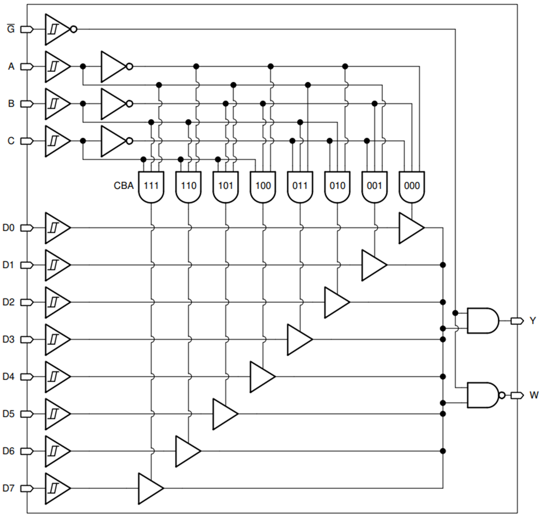 框图 - Texas Instruments SN74HCS151/SN74HCS151-Q1 8:1多路复用器