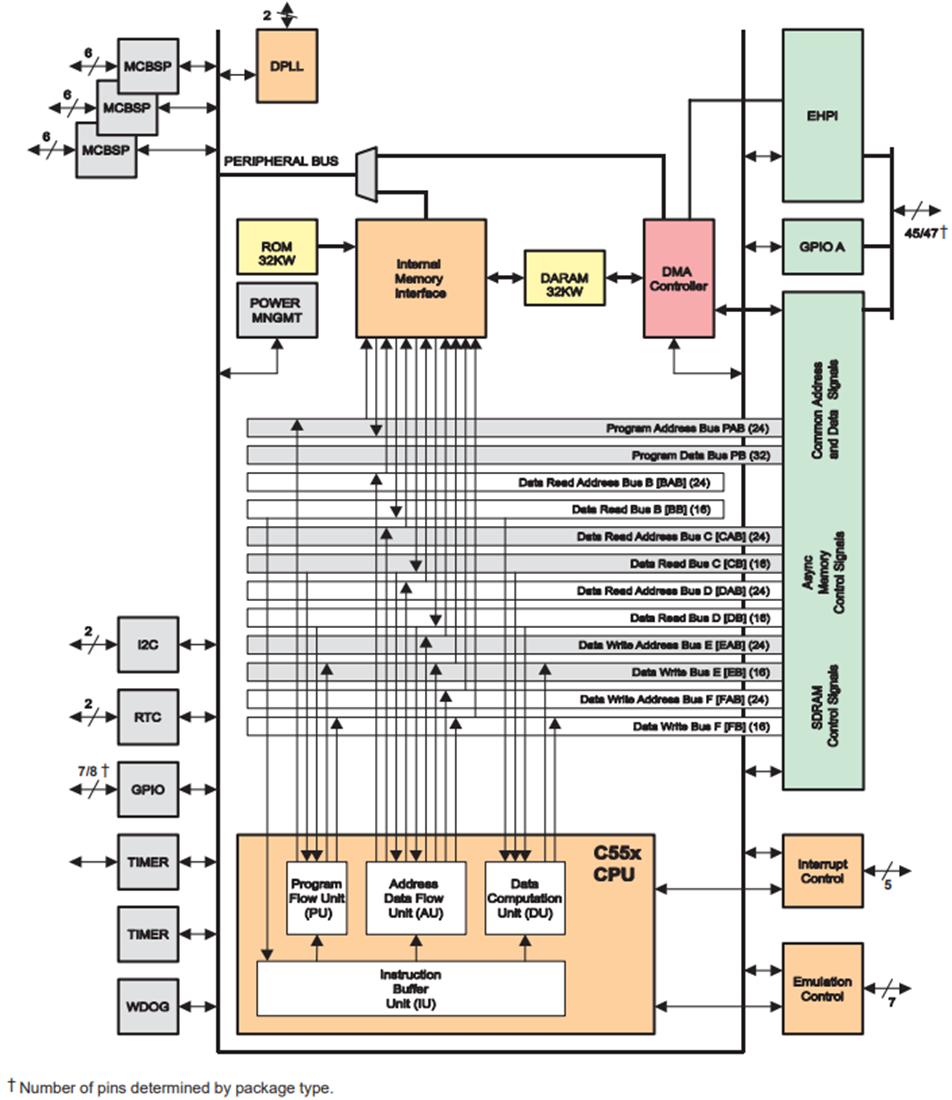 框图 - Texas Instruments TMS320VC5503定点数字信号处理器