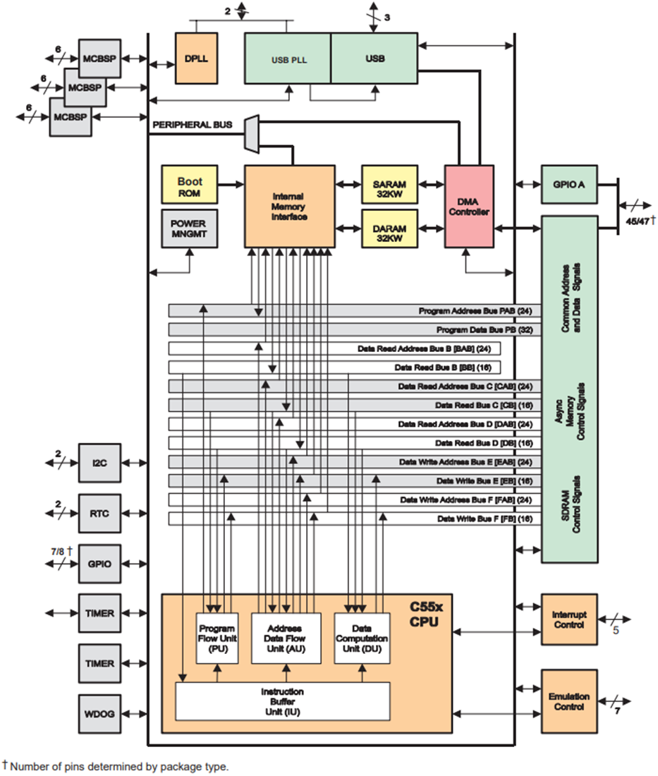 框图 - Texas Instruments TMS320VC5506定点数字信号处理器