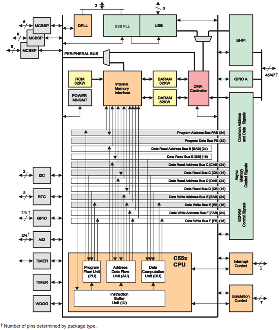 框图 - Texas Instruments TMS320VC5507定点数字信号处理器