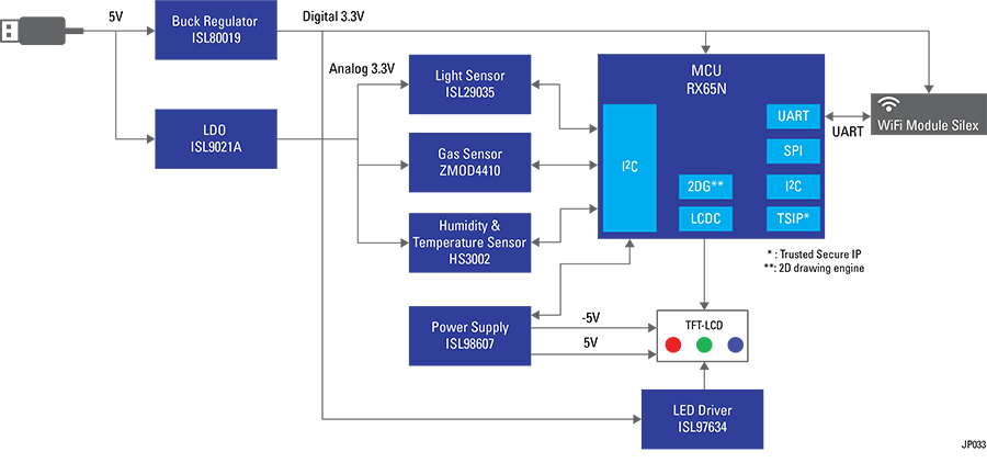 框图 - Renesas Electronics 面向物联网端点的云和传感器解决方案
