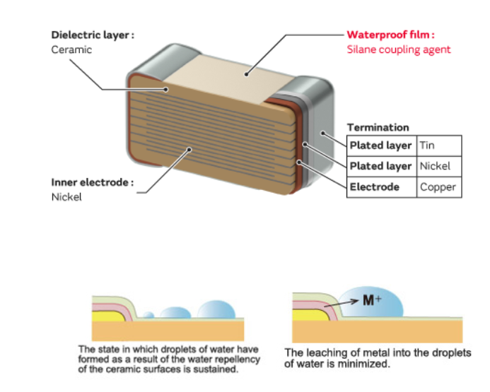 信息图 - Murata Electronics GGM多层陶瓷电容器