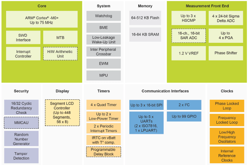 框图 - NXP Semiconductors KM3x 32位微控制器
