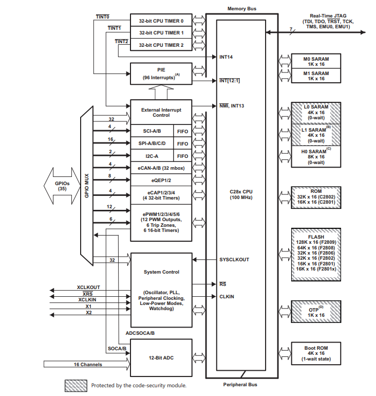 框图 - Texas Instruments TMS320F280x、TMS320C280x、TMS320F2801x DSP