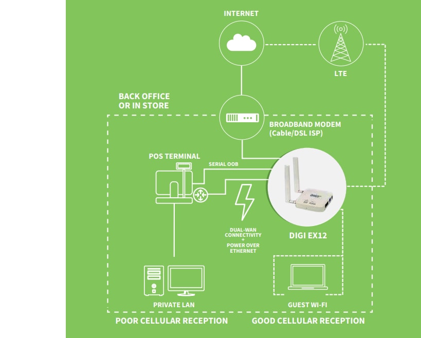 Digi EX12 LTE 蜂窝延长器