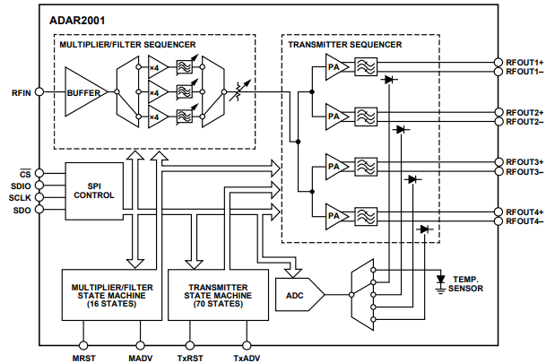 框图 - Analog Devices Inc. ADAR2001 4通道发射器（10GHz至40GHz）