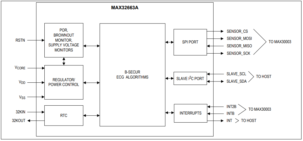 Analog Devices Inc. MAX32663A超低功耗ECG生物识别传感器集线器