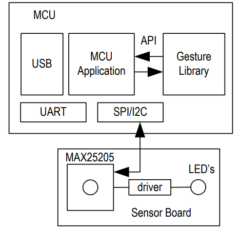 Analog Devices Inc. MAX25205汽车用手势传感器