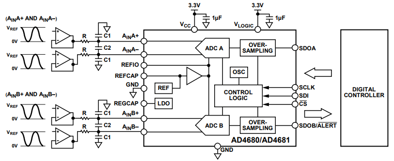 Analog Devices Inc. AD4680和AD4681同步采样SAR ADC