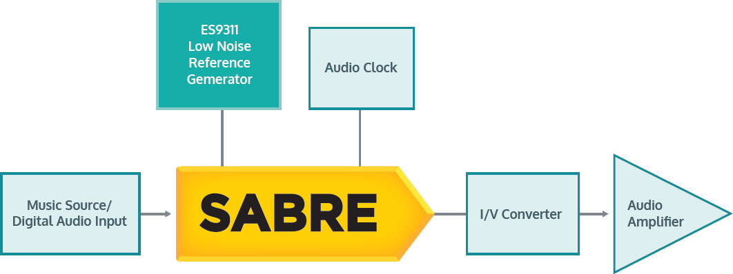 Application Circuit Diagram - ESS Technology ES9311 LDO Regulator