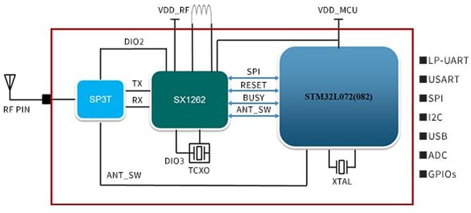 框图 - Murata 1SJ型集成LoRaWAN®调制解调器