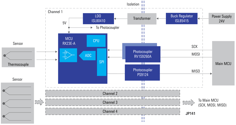 Renesas Electronics 隔离式多通道传感解决方案