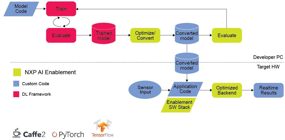 应用电路图 - NXP Semiconductors eIQ™汽车深度学习 (DL) 工具包