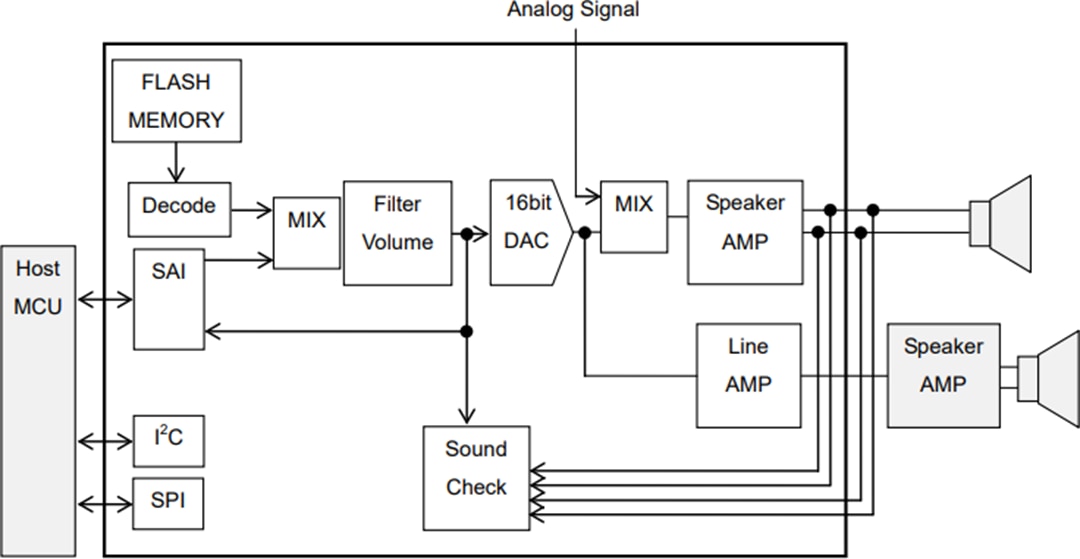 应用电路图 - ROHM Semiconductor LAPIS ML22Q53x 4通道语音合成LSI 应用电路图 - ROHM Semiconductor LAPIS ML22Q53x 4通道语音合成LSI