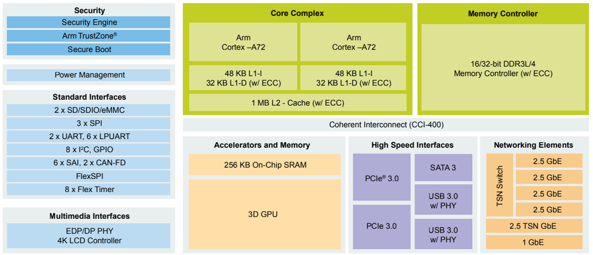 框图 - NXP Semiconductors Layerscape® LS1028A系列SoC