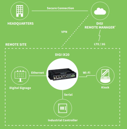 DIGI IX20蜂窝路由器 DIGI IX20蜂窝路由器