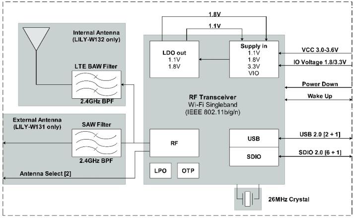 框图 - u-blox LILY-W1系列Wi-Fi®前端模块