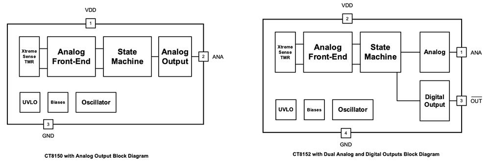 Block Diagram - Allegro MicroSystems CT815x Integrated Omnipolar TMR Analog Sensors