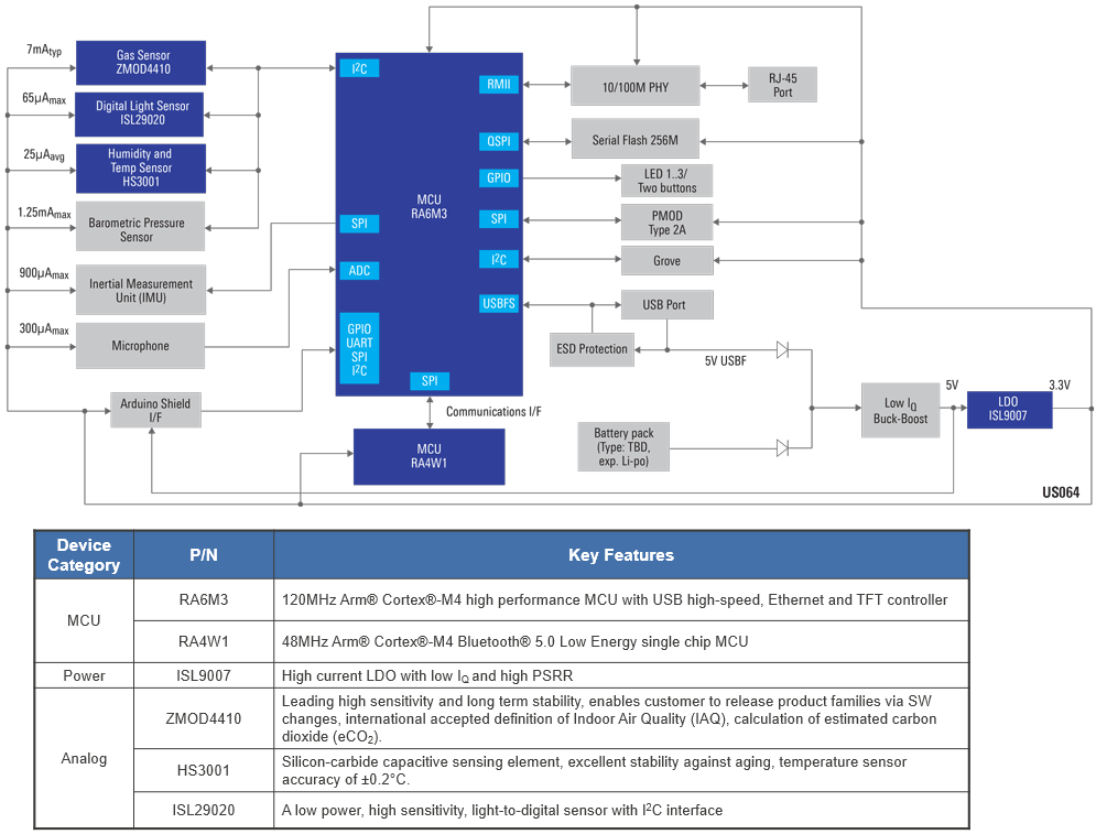 Renesas Electronics 物联网传感器板（具有机器学习和BLE功能）