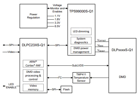 Texas Instruments DLPC23xS-Q1 DLP®汽车DMD