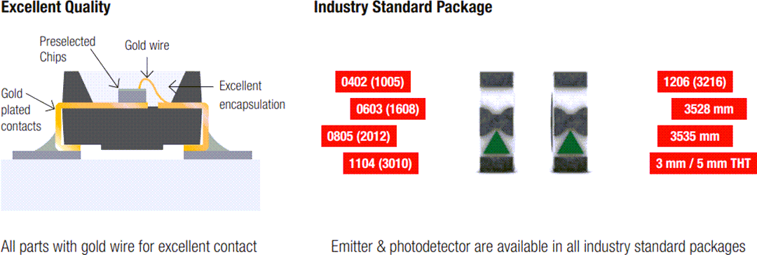 信息图 - Würth Elektronik 红外LED和光电探测器