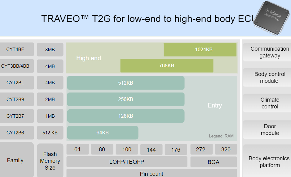 Infineon Technologies 32位TRAVEO™ T2G Arm® Cortex®微控制器 Infineon Technologies 32位TRAVEO™ T2G Arm® Cortex®微控制器