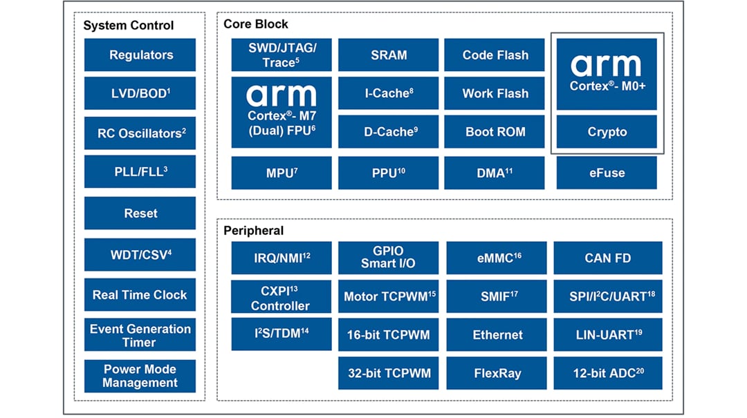 框图 - Infineon Technologies 32位TRAVEO™ T2G Arm® Cortex®微控制器 框图 - Infineon Technologies 32位TRAVEO™ T2G Arm® Cortex®微控制器