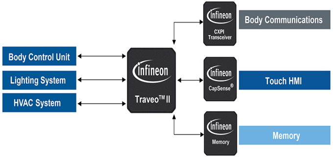Infineon Technologies 32位TRAVEO™ T2G Arm® Cortex®微控制器 Infineon Technologies 32位TRAVEO™ T2G Arm® Cortex®微控制器