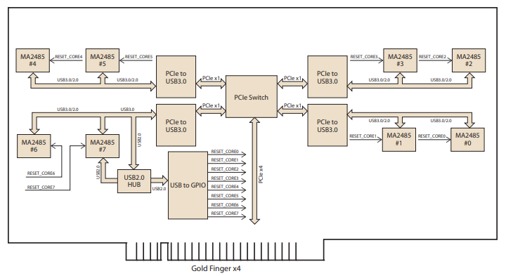 框图 - Advantech VEGA-340 Edge AI加速模块