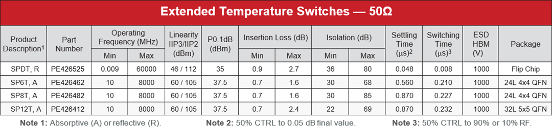Chart - pSemi UltraCMOS® RF Switches