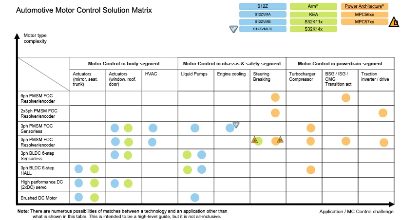 NXP Semiconductors 汽车电机控制解决方案
