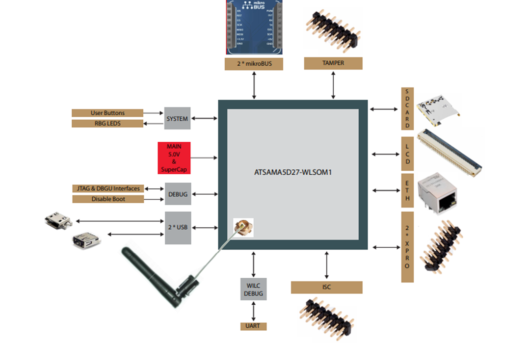 框图 - Microchip Technology ATSAMA5D27-WLSOM1评估套件