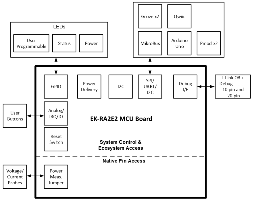 框图 - Renesas Electronics EK-RA2E2评估套件