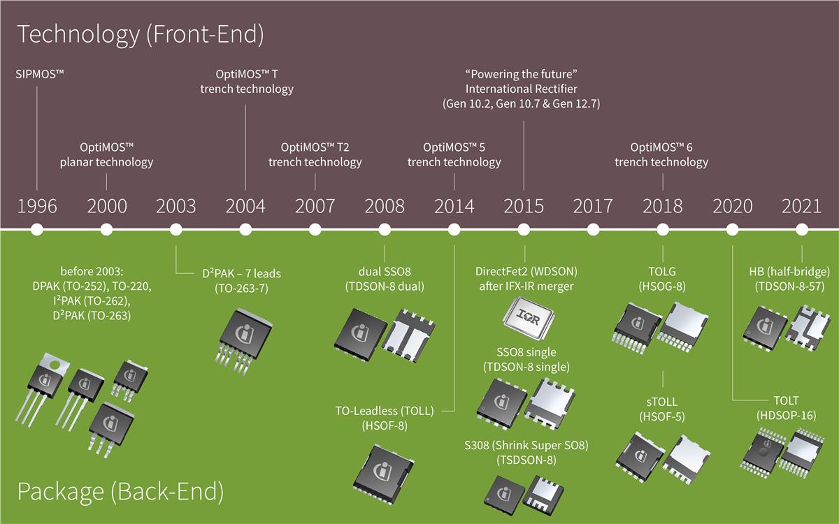 信息图 - Infineon Technologies 汽车级MOSFET