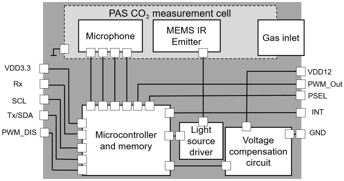 框图 - Infineon Technologies XENSIV™ PAS CO₂迷你评估板