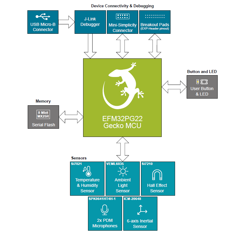 框图 - Silicon Labs EFM32PG22 MCU开发套件