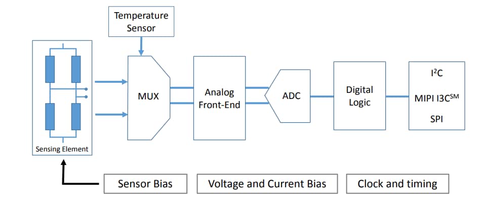 框图 - STMicroelectronics LPS27HHTW MEMS压力传感器