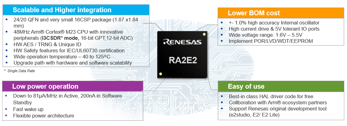 Renesas Electronics RA2E2 32位微控制器组