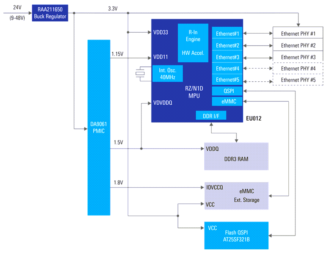 框图 - Renesas Electronics 多协议工业以太网交换机