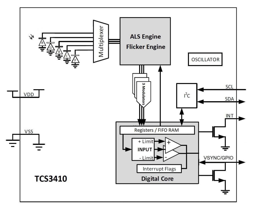 框图 - ams OSRAM TCS3410通用RGB传感器