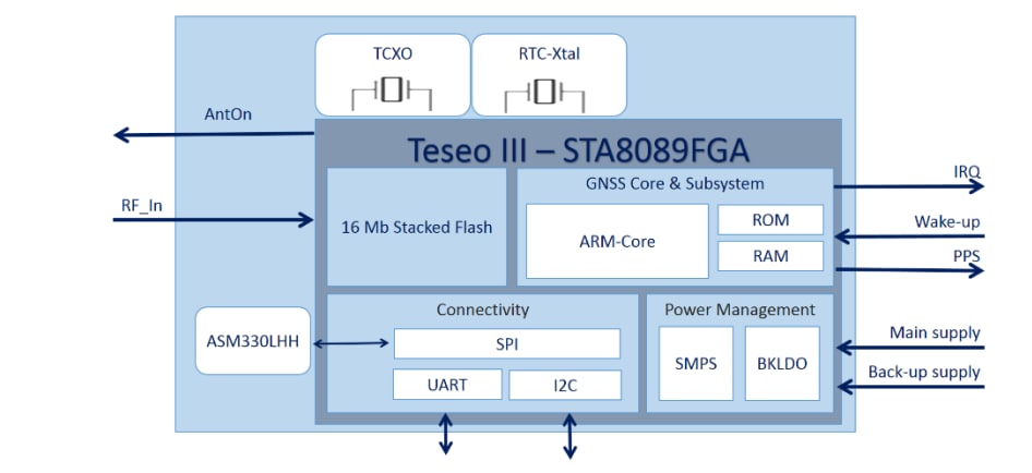 框图 - STMicroelectronics TESEO-VIC3DA汽车GNSS航位推算模块