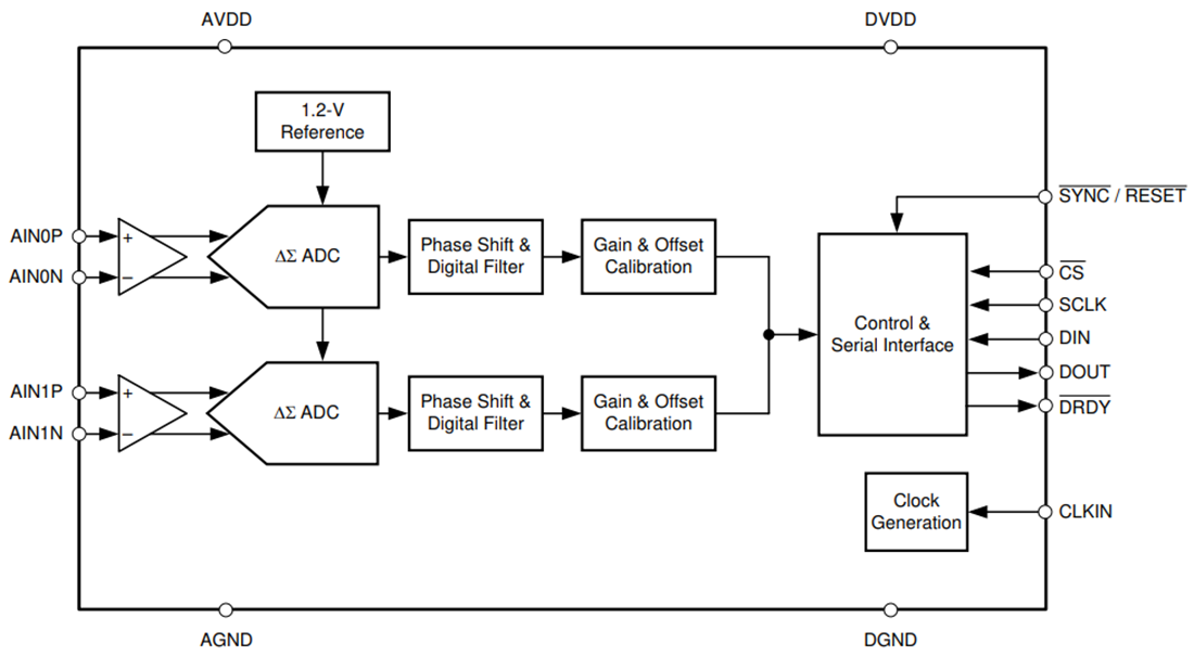 框图 - Texas Instruments ADS131M02/ADS131M02-Q1 Δ-Σ ADC